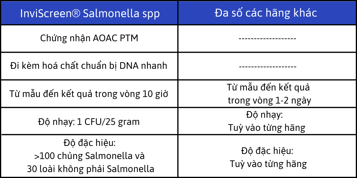 Đánh giá InviScreen® Salmonella spp (Invitek Diagnostics) với các sản phẩm khác.