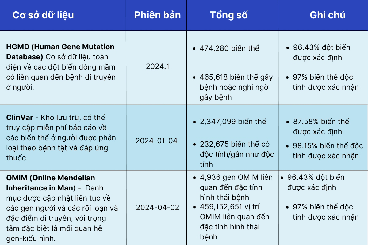 Độ bao phủ của GENEQUALITY® WES (GQ WES) trên các cơ sở dữ liệu di truyền2