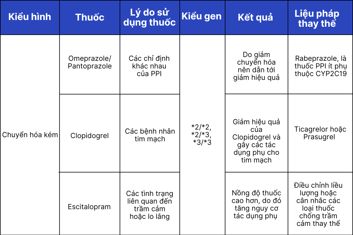 Bảng tóm tắt khuyến cáo cách dùng của một số loại thuốc dựa trên biến thể gen CYP2C19