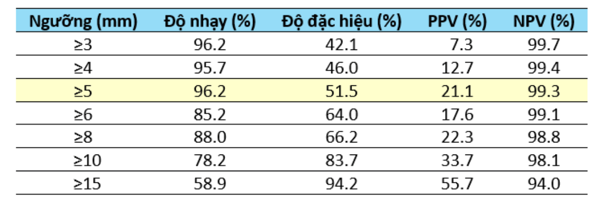 Hiệu quả sàng lọc ung thư nội mạc tử cung của siêu âm đầu dò âm đạo (TVU) theo từng giá trị ngưỡng ở phụ nữ sau mãn kinh