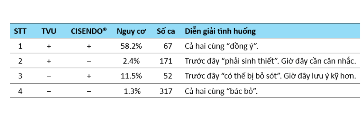 Kết quả sàng lọc AH/EC kết hợp CISENDO và siêu âm (TVU)