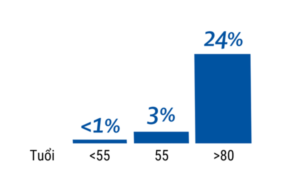 Tỷ lệ ung thư nội mạc tử cung ở những phụ nữ chảy máu bất thường theo độ tuổi