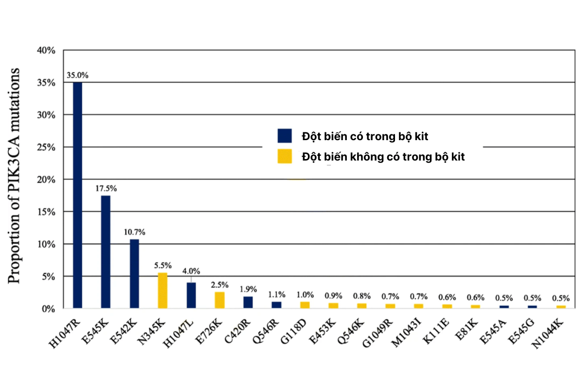 Tỷ lệ của 18 đột biến PIK3CA phổ biến nhất được tìm thấy trong ung thư vú