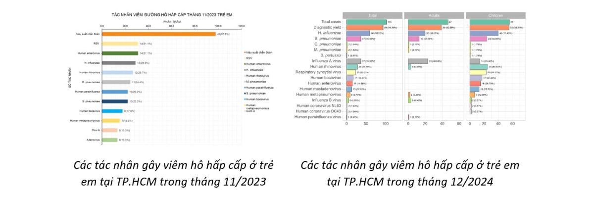 Biểu đồ thống kê về các tác nhân gây viêm hô hấp cấp ở trẻ em tại TP.HCM trong hai thời điểm