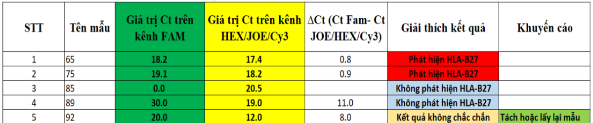 Phân tích kết quả HLA-B27